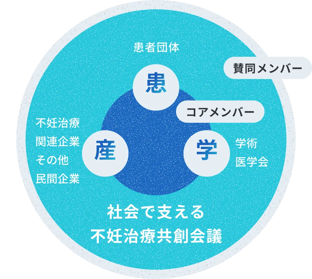 社会で支える不妊治療共創会議の円形図。患者団体・学術医学会・関連企業の三者がコアメンバーとなり、外周に賛同メンバーが配置された構造を示す。